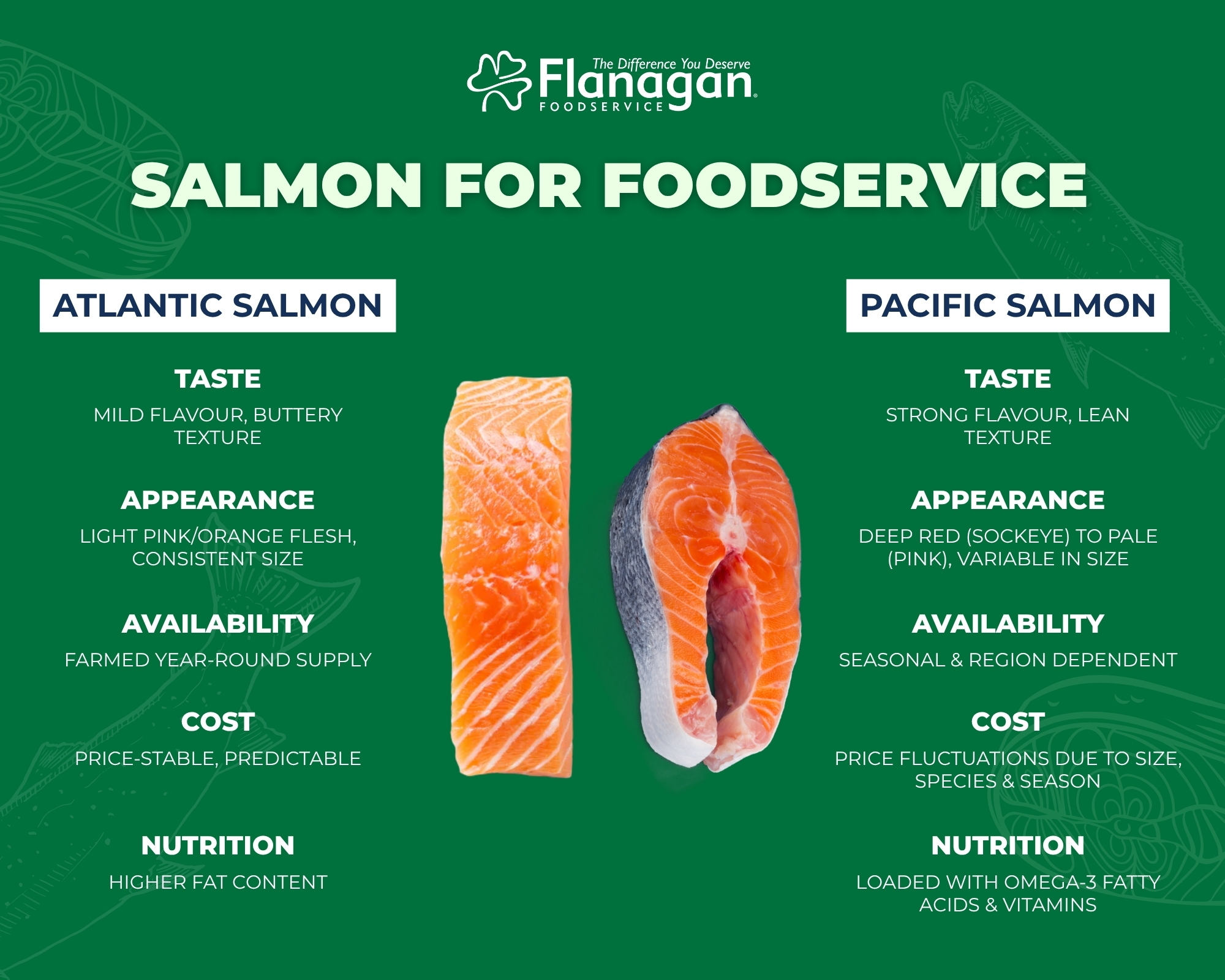 Salmon differences relevant to foodservice restaurants, atlantic salmon vs pacific salmon in foodservice